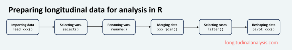 Data preparation process for longitudinal analysis using R