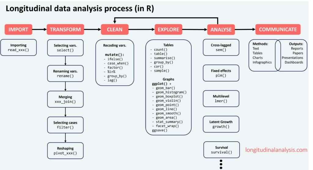 Illustration showing the workflow of longitudinal data analysis, including data import, transformation, cleaning, exploration, analysis, and communication.