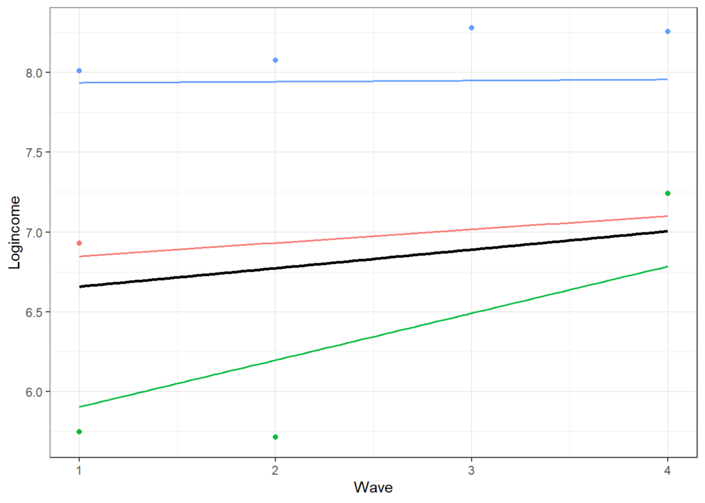predicted trajectories of change in logincome based on multilevel model for change