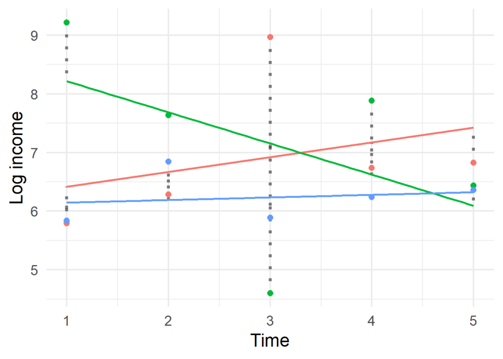 between and within variation decomposition in longitudinal data