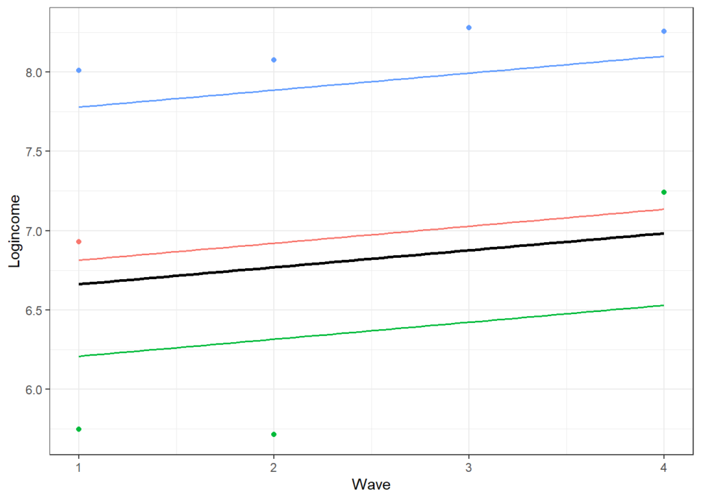 predicted change in time based on multilevel model for change with no between variation for time