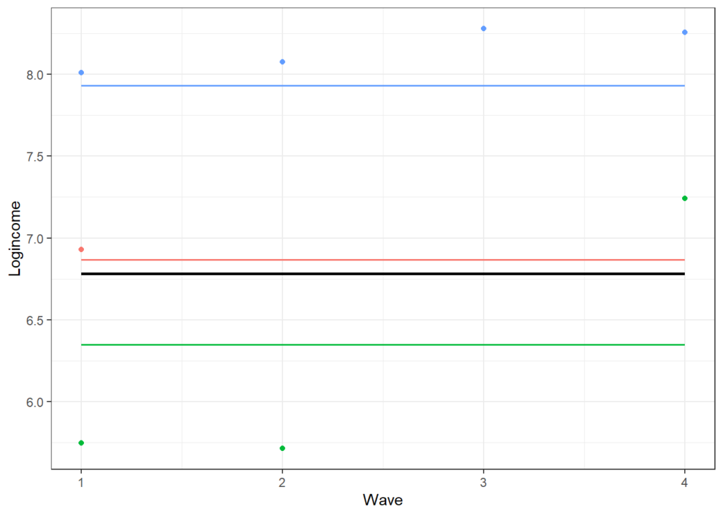 predicted scores based on a random effect model
