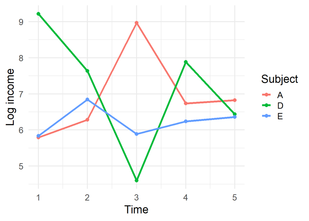 three trajectories in time in a longitudinal study