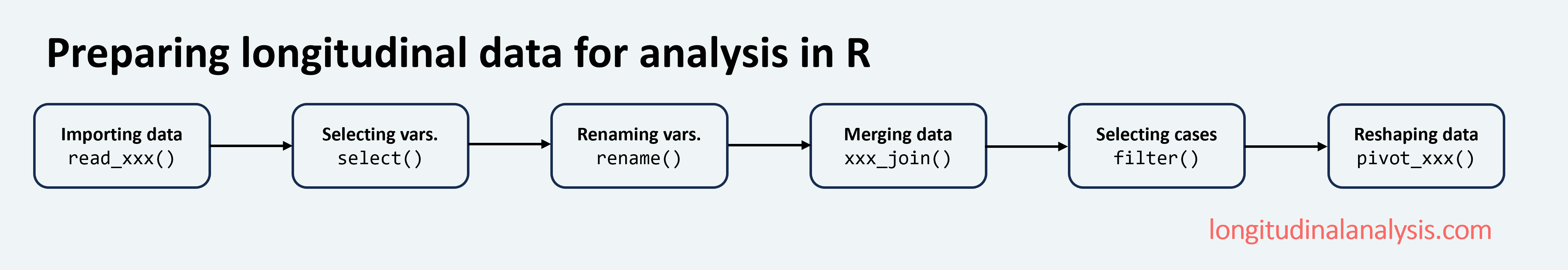 process of preparing and reshaping longitudinal data