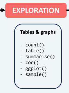 Data exploration of longitudinal data using R with tables and summaries.