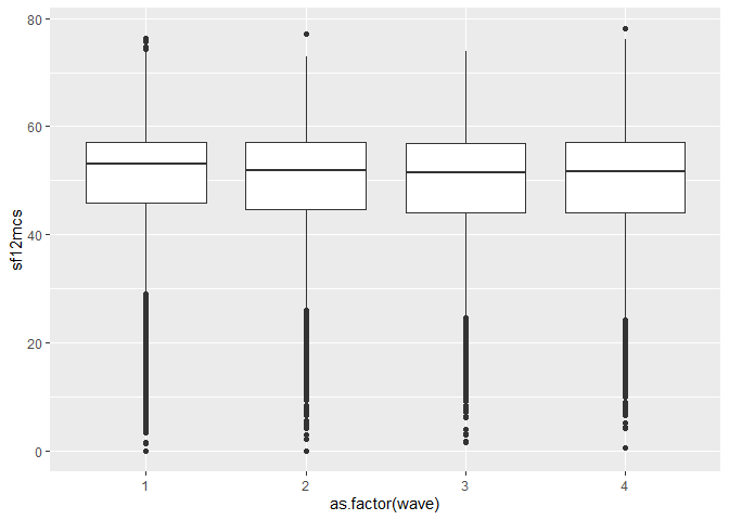 Boxplot illustrating the distribution of mental health scores across different waves of the study, with the 'wave' variable treated as categorical.