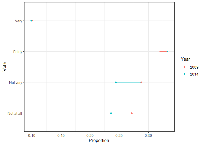 line plot showing change in voting behaviour over time. nice formatting