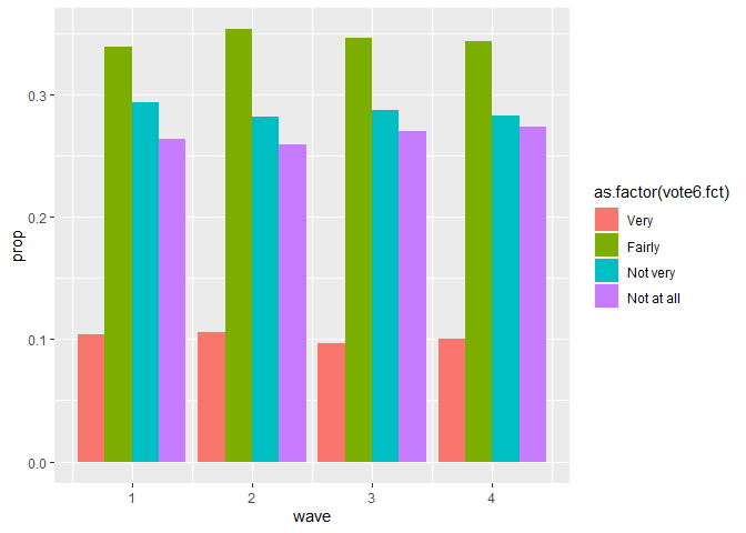 Chart showing the stability of proportions within voting behavior categories over time