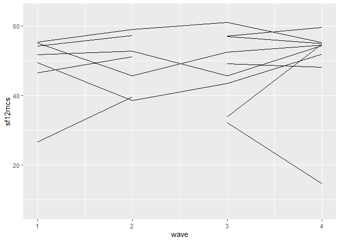 Line graph showcasing the mental health trajectories of 20 randomly selected individuals across four waves. Each line represents one individual's mental health score trend over time, illustrating the variability in mental health changes.