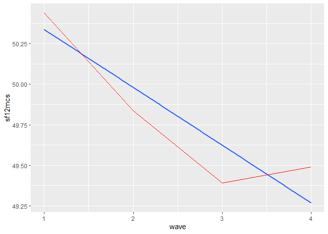Line graph depicting the average mental health scores across four waves. The graph includes both a smooth trend line and points representing the mean scores at each wave, highlighting overall trends in mental health.