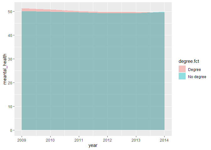Area graph showing the average mental health scores over time, separated by education level. The areas overlap and are semi-transparent, allowing for comparison of trends between those with and without a degree.