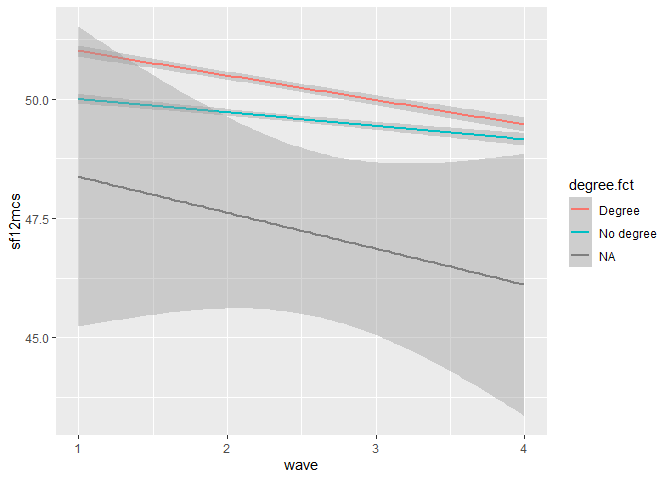 Line graph showing the trends in mental health over time, differentiated by education level. Lines represent the average mental health scores for individuals with and without a degree, indicating differences and changes over time.