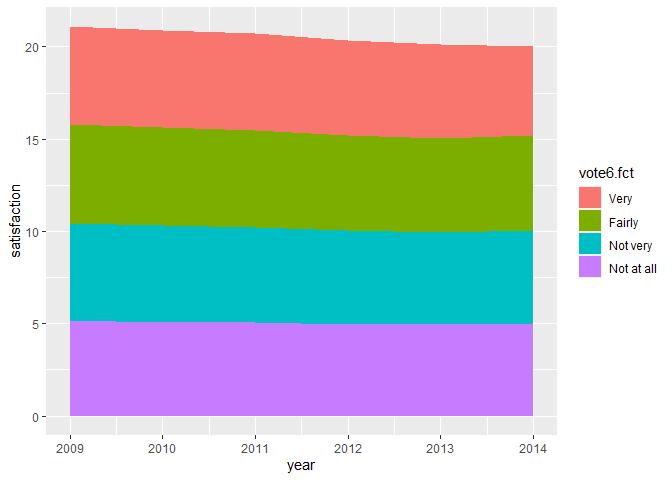 Stacked area graph depicting the average satisfaction levels over time, categorized by voting behavior. Each area represents a voting category, illustrating how satisfaction changes across categories over time