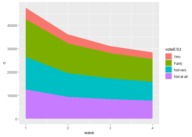 Stacked area graph illustrating the change in proportions of voting behavior categories over time. The areas are color-coded by voting behavior, showing the dynamics of each category across four waves