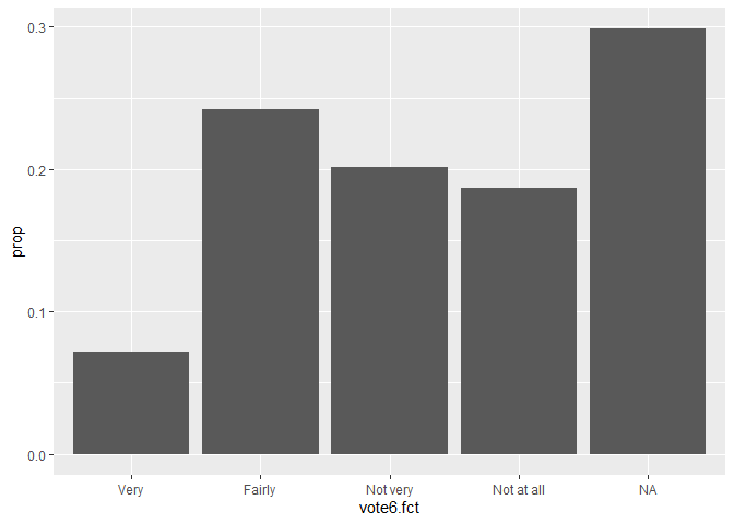 Bar chart showing the proportions of voting behavior categories. Each bar represents a category such as 'Very', 'Fairly', 'Not very', 'Not at all', with the height indicating the proportion of respondents in each category.