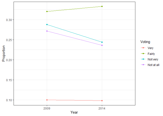 alternative line plot showing change in voting behaviour over time. nice formatting