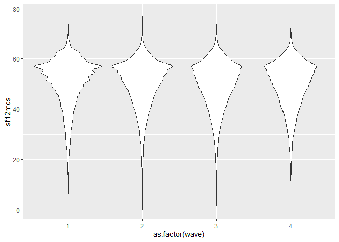 Violin plot depicting the distribution density of mental health scores over time, shown for different waves of data collection