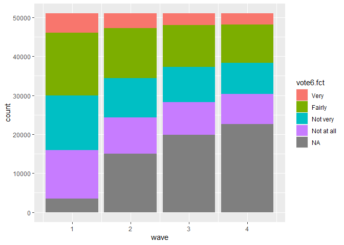 Chart showing the stability of proportions within voting behavior categories over time