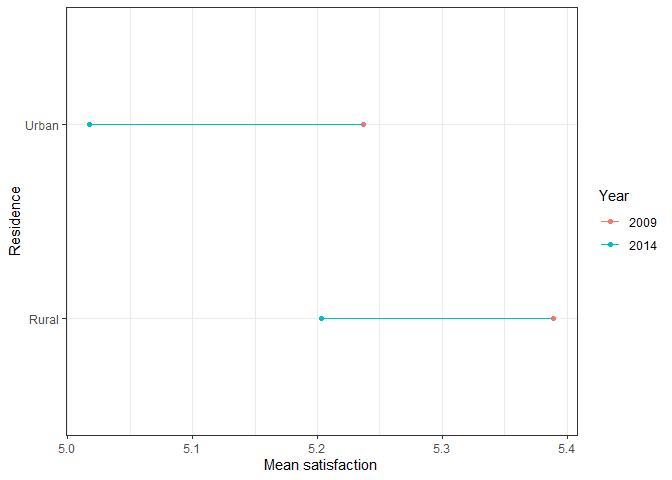 line plot showing change in time of satisfaction by residence