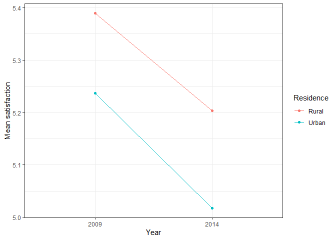 line plot showing change in time of satisfaction by residence