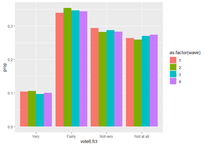 Chart showing the stability of proportions within voting behavior categories over time