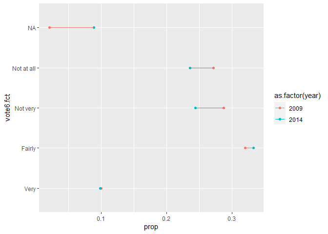 line plot showing change in voting behaviour over time