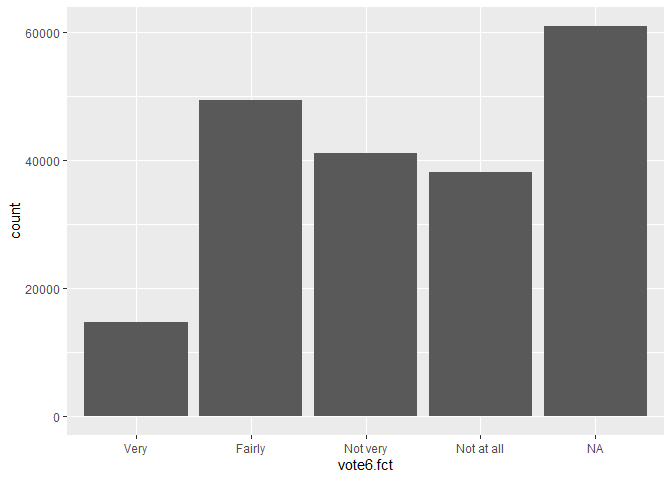 Bar chart depicting the distribution of voting behavior categories within the dataset. Categories include 'Very', 'Fairly', 'Not very', 'Not at all', and data not available ('NA').