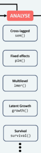 Diagram showing main types of statistical models for longitudinal data analysis