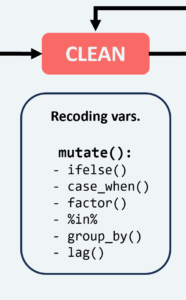 Diagram illustrating various data cleaning techniques applied in longitudinal data analysis.