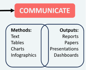 Infographic summarizing key findings from longitudinal data analysis and tips for effectively communicating results