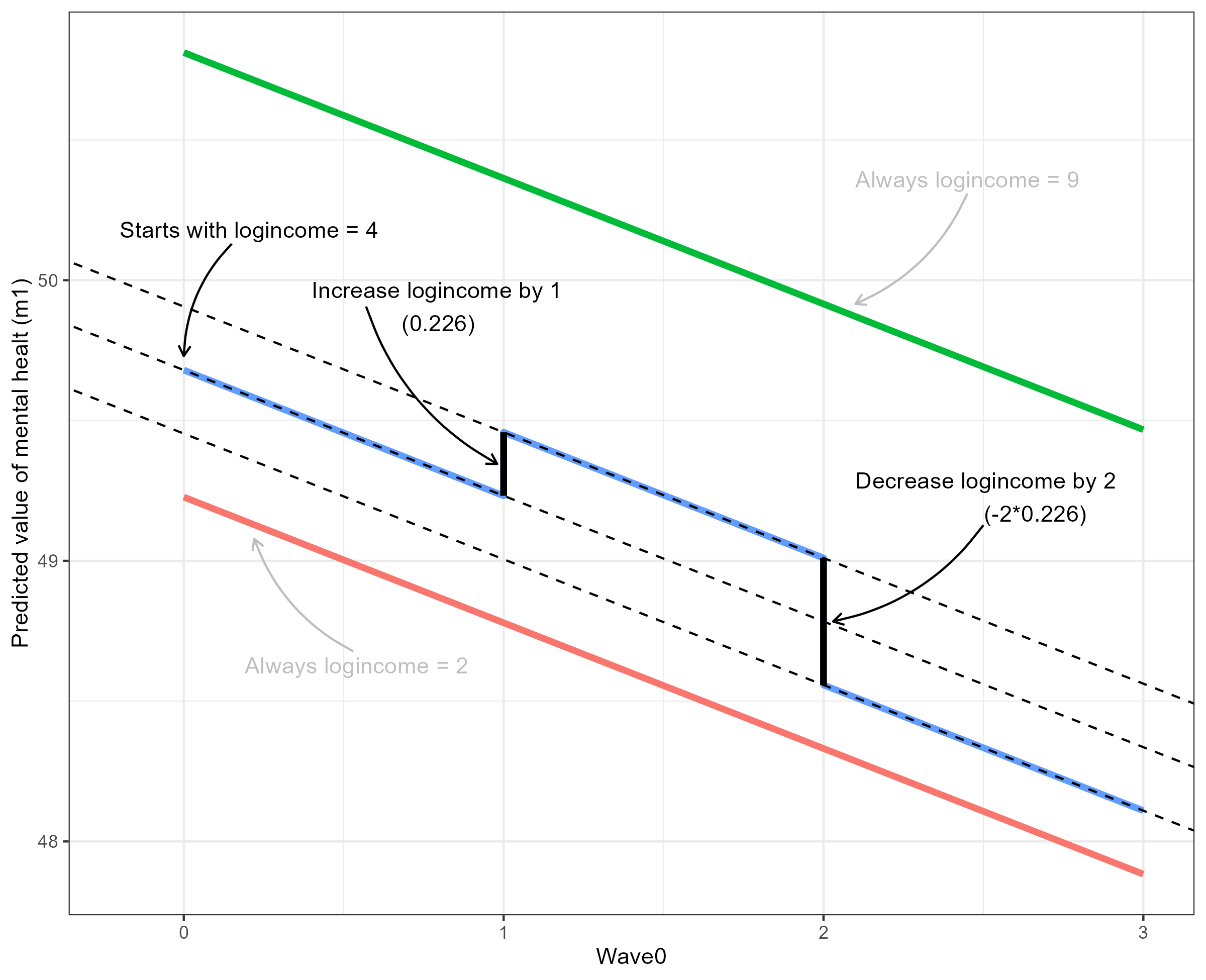 Understanding time-varying predictors in multilevel models for longitudinal data