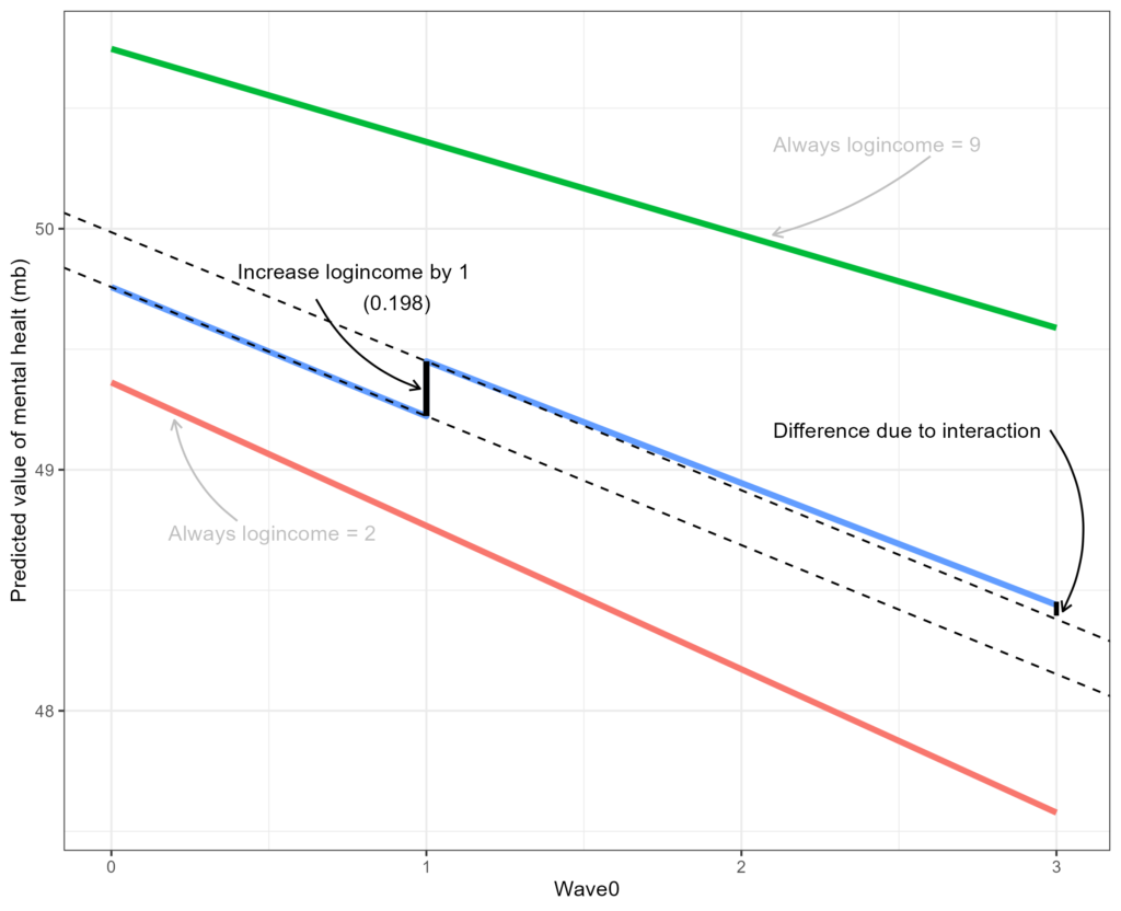 Graph showing the effect of time-varying predictors on mental health in a multilevel model, highlighting the impact of log income changes and interaction over time.