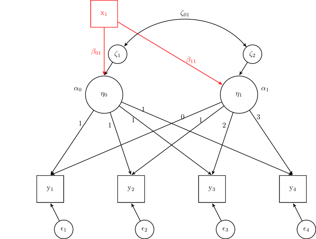 SEM figure of latent growth model (LGM) with one hypotehtical time consant predictor