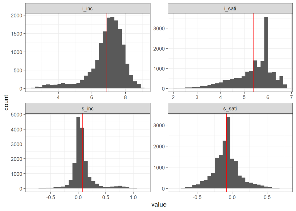 Histogram of latent variable distributions for a parallel latent growth model, illustrating individual variations in income and life satisfaction at baseline and slope changes over time.
