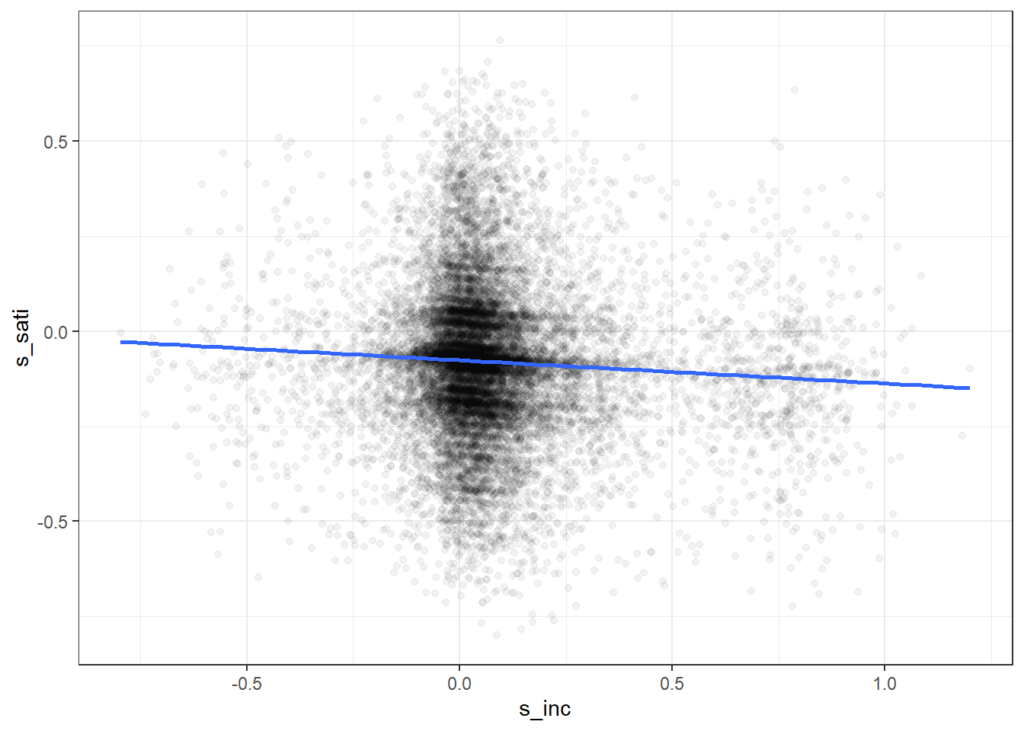 Scatter plot showing the relationship between slopes of income growth and life satisfaction change in a parallel latent growth model, with trend line indicating a slight negative correlation