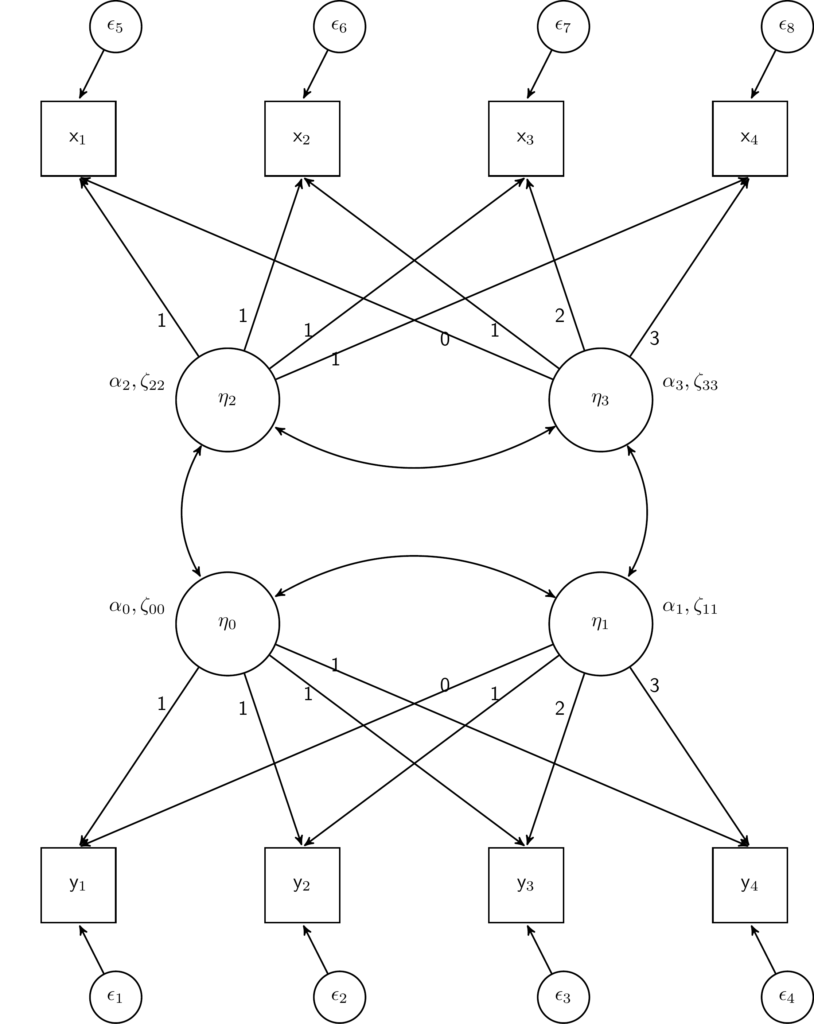 Diagram of a parallel latent growth model showing relationships between latent variables and observed variables over multiple time points.