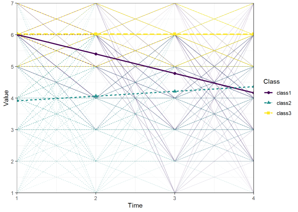 trajectories of a 3 class mixture latent class model in R