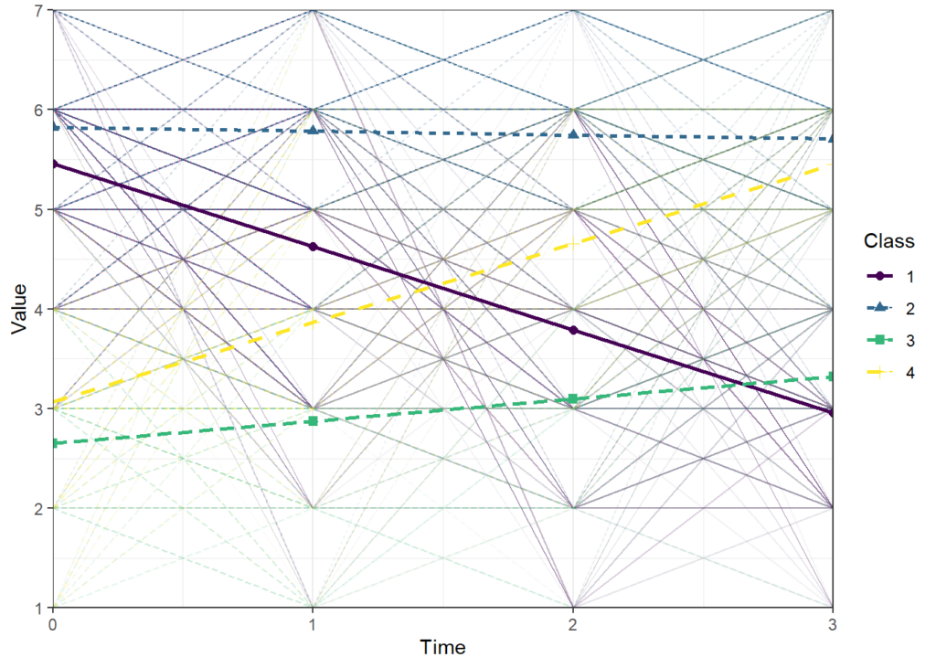 trajectories of a 4 class mixture latent class model in R and Mplus