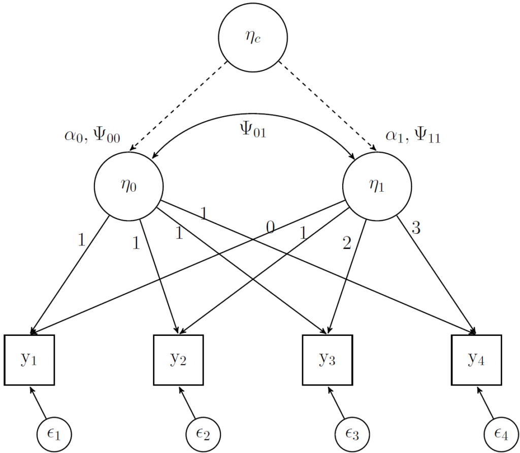 SEM diagram of mixure latent growth model