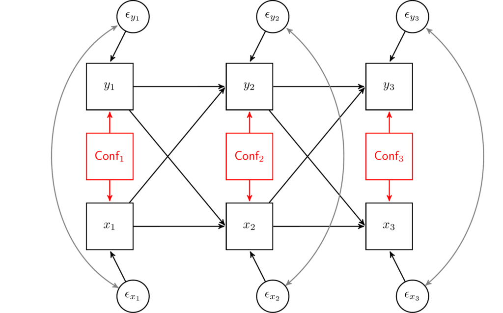 cross-lagged panel model with time varying predictor