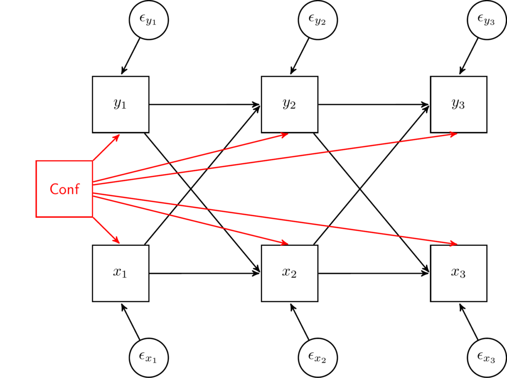 cross-lagged panel model with time constant predictor