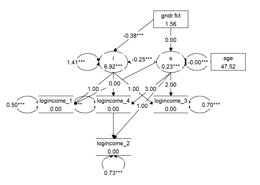 presenting results from latent growth models using the tidySEM package