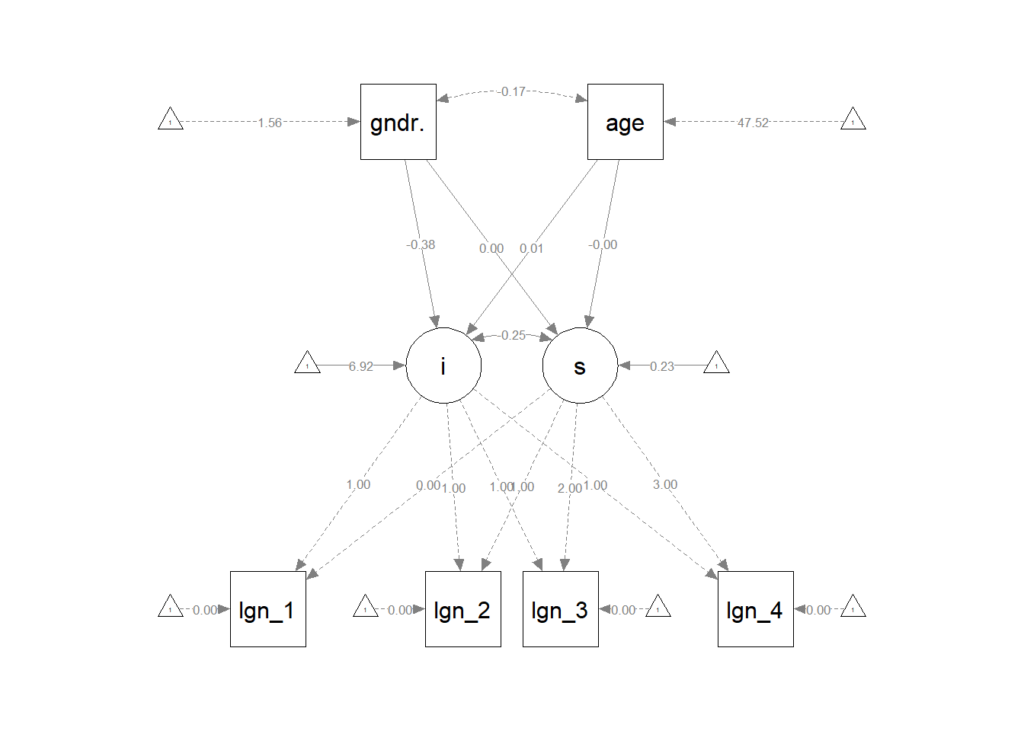 presenting results from latent growth models using the semPlot package. Improved presentation