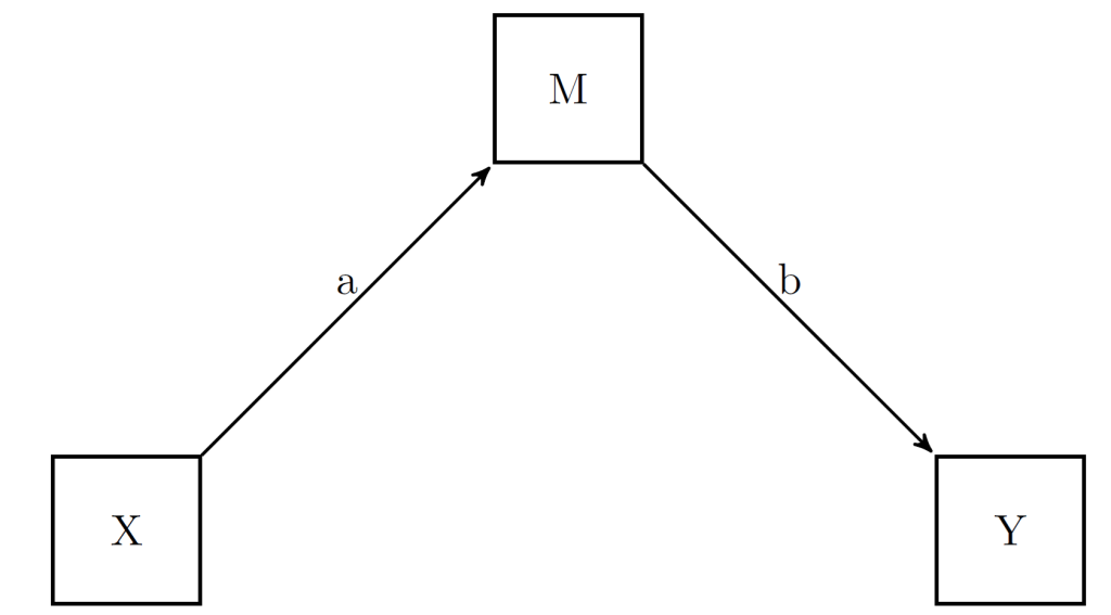 Basic path analysis diagram showing a complete mediation 