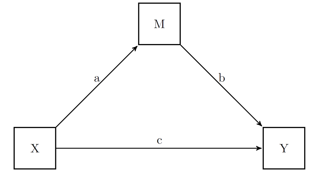 Basic path analysis diagram showing a mediation model