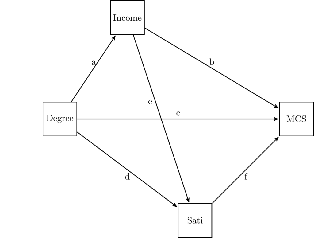 Multiple mediation pathways in R path analysis: education affects income, satisfaction, and mental health through several indirect effects