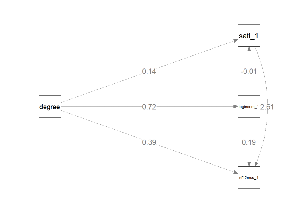 Comprehensive path and mediation analysis diagram in R illustrating direct and indirect effects of education on mental health through income and satisfaction