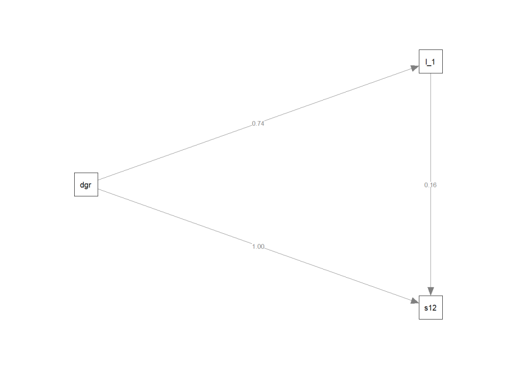 R lavaan mediation analysis output showing path coefficients from education to income to mental health.