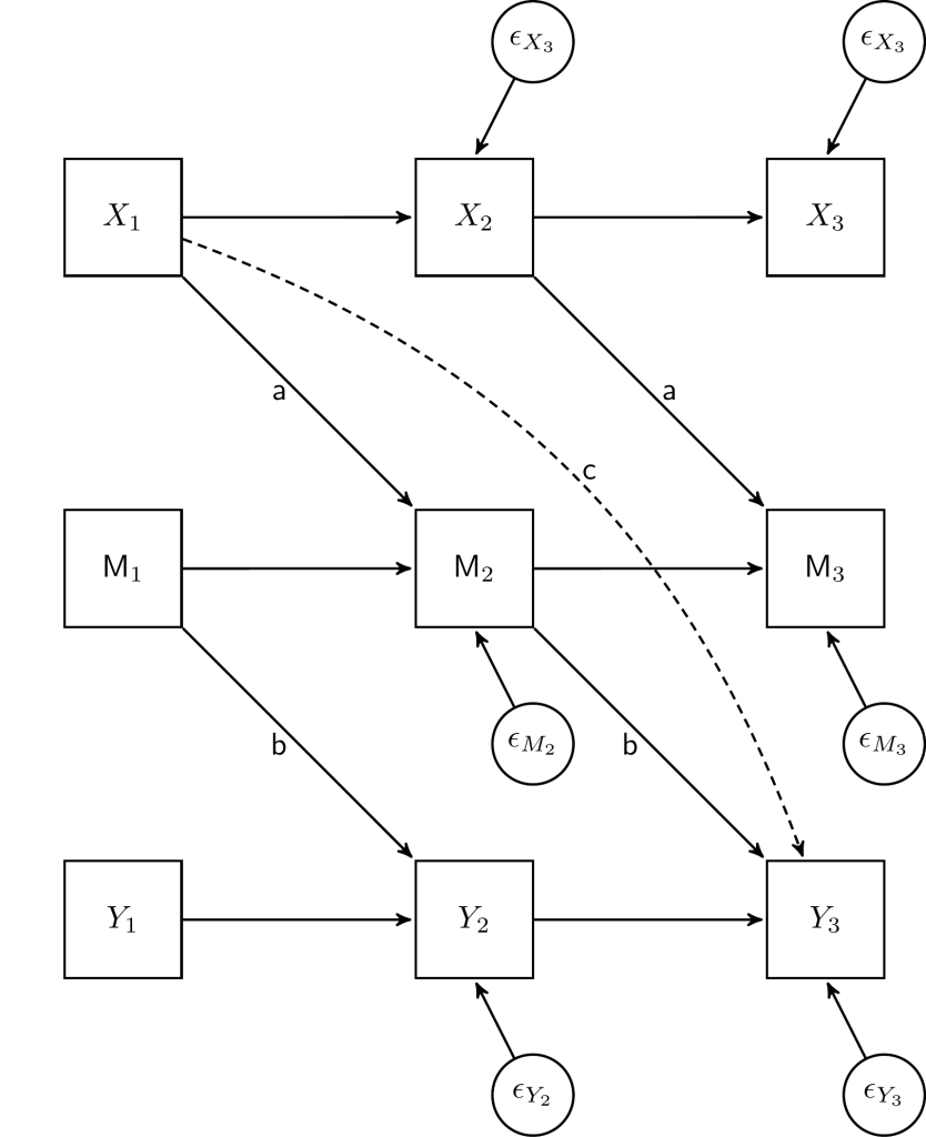 longitudinal mediation model using SEM diagram
