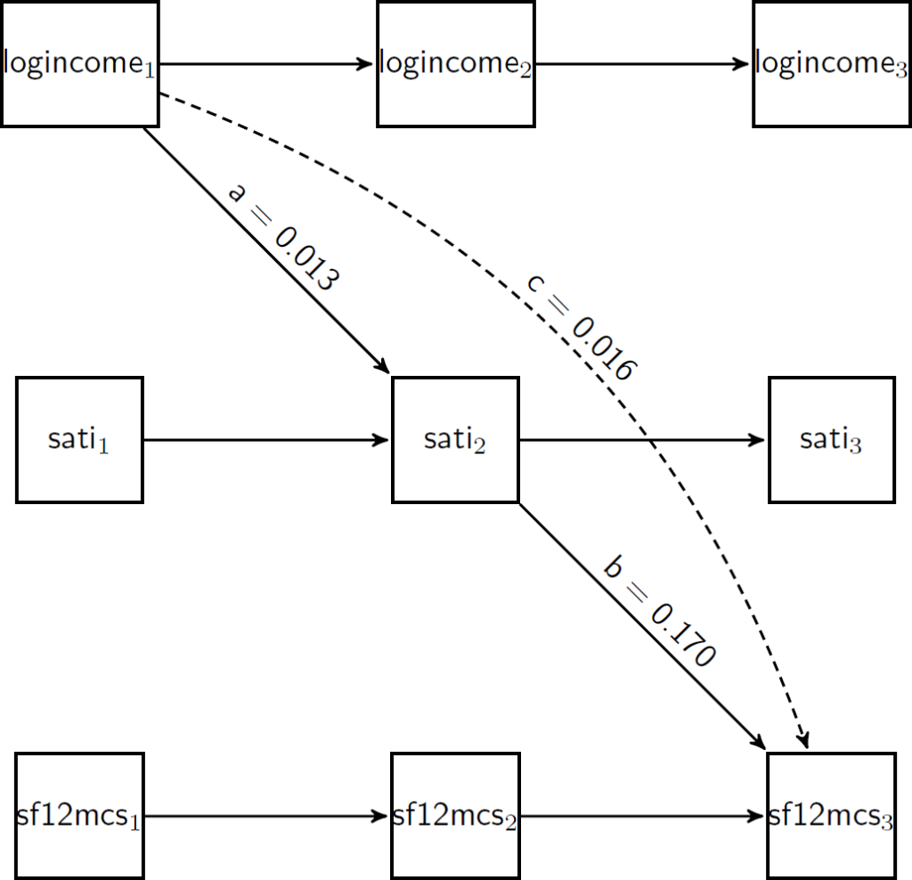 results from longitudinal mediation using R